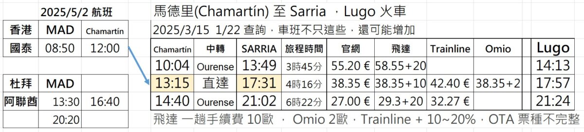 法國之路其他出發點，從 Sarria/Lugo 開始法國之路