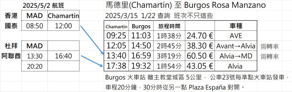 從 Burgos 開始法國之路