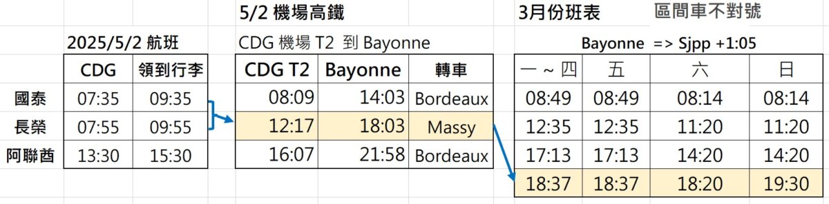 CDG 機場出發 高鐵方案