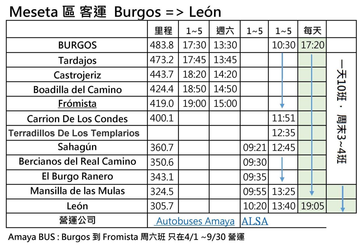 Burgos ⬄ León