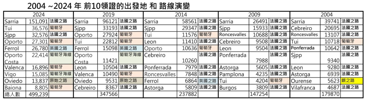 路線的人數統計