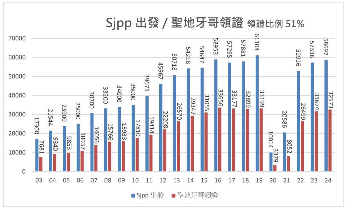 近 22 年來的領證人數