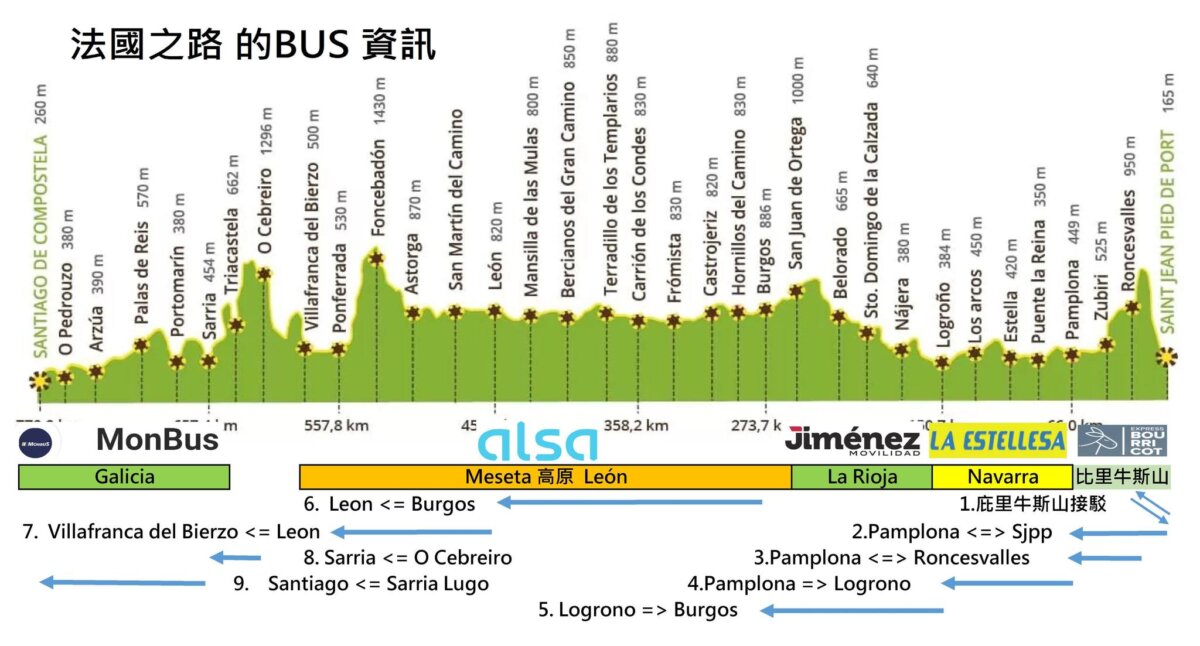 法國之路上的 BUS 連結