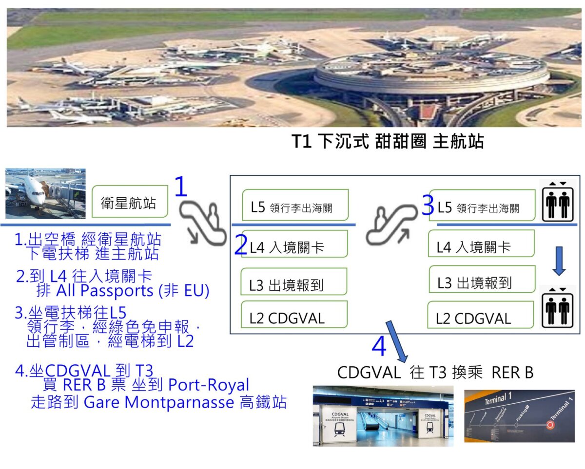 CDG T1 入境與通關程序