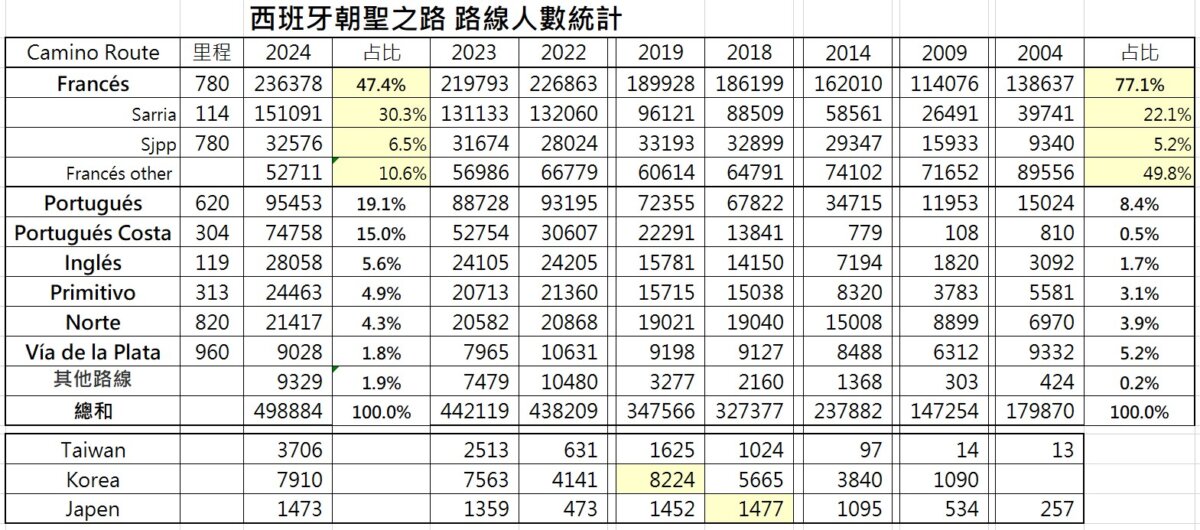 路線的人數統計