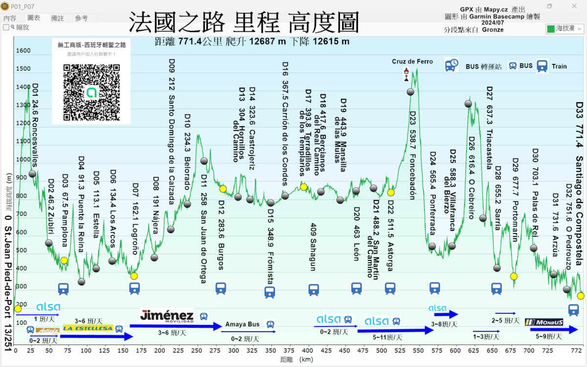 法國之路里程高度圖