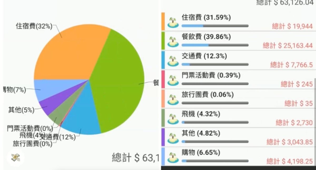 實際開支記帳表