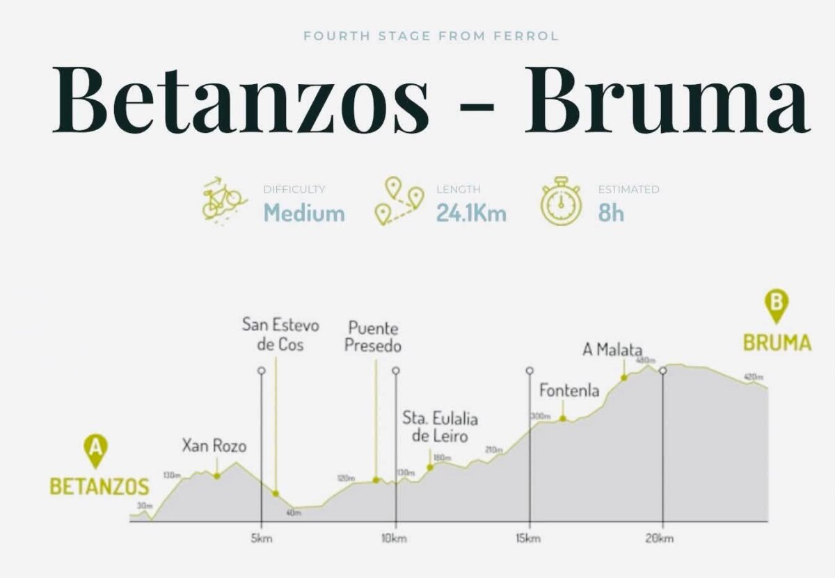 英國之路 Betanzos 到 Bruma 路段的海拔圖，沿途經過 Xan Rozo，San Esteban de Cos，Puente Presedo，Sta. Eulalia de Leiro，Fontenla，A Malata，終點 Bruma 地勢最高